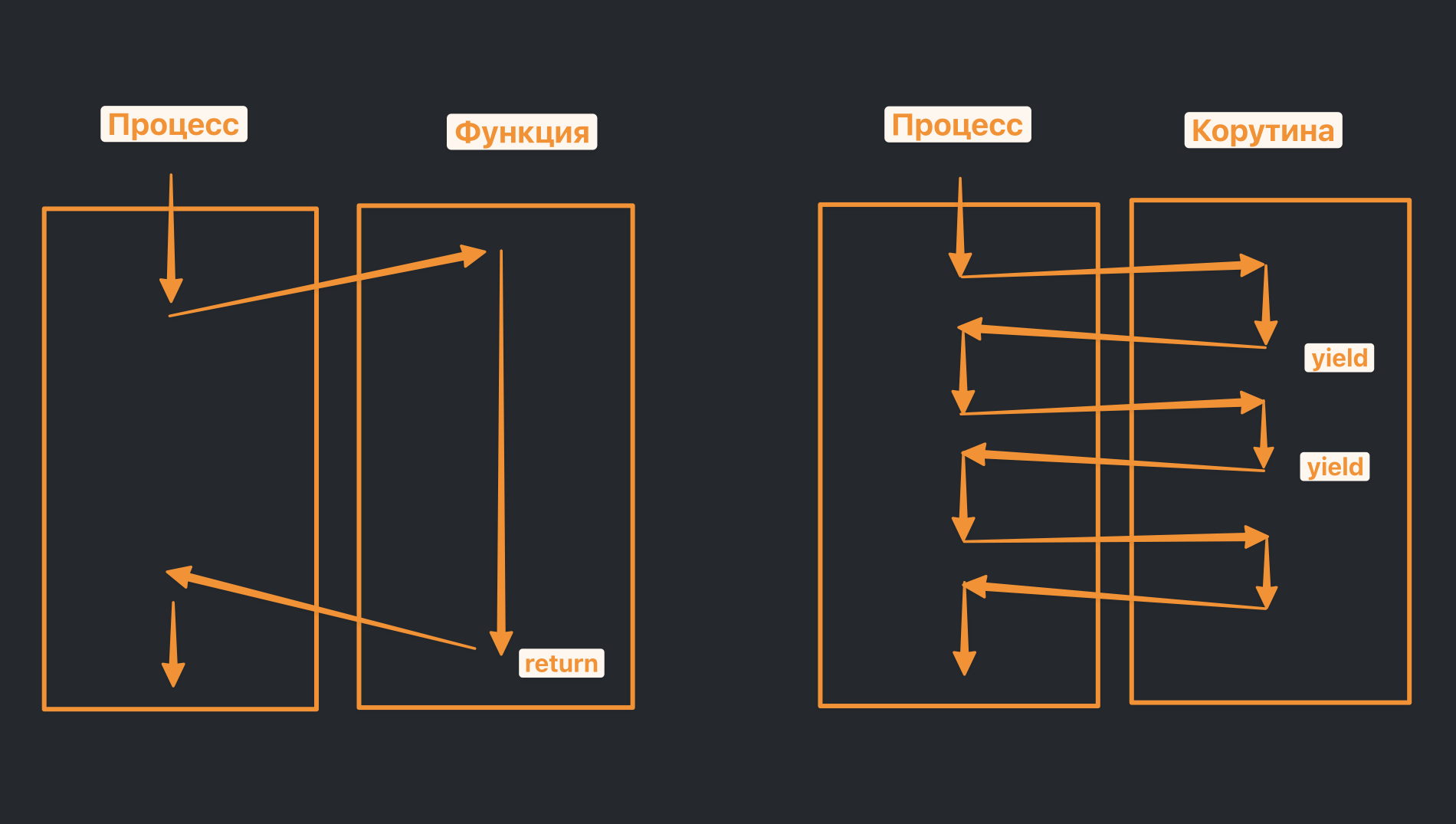 coroutine-vs-function-side-view